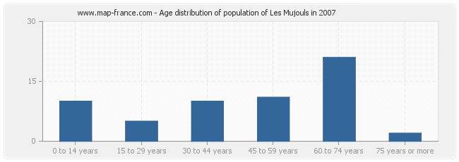 Age distribution of population of Les Mujouls in 2007